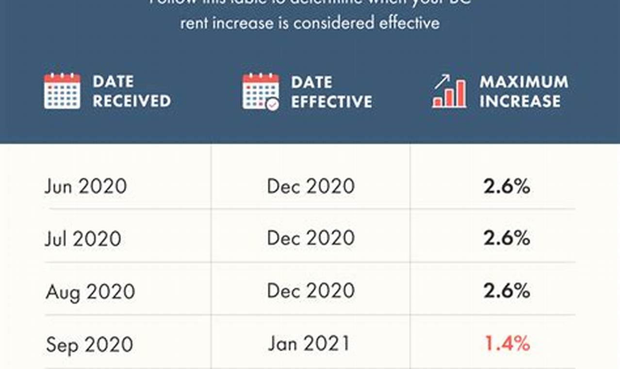 Dc Rent Increase 2024