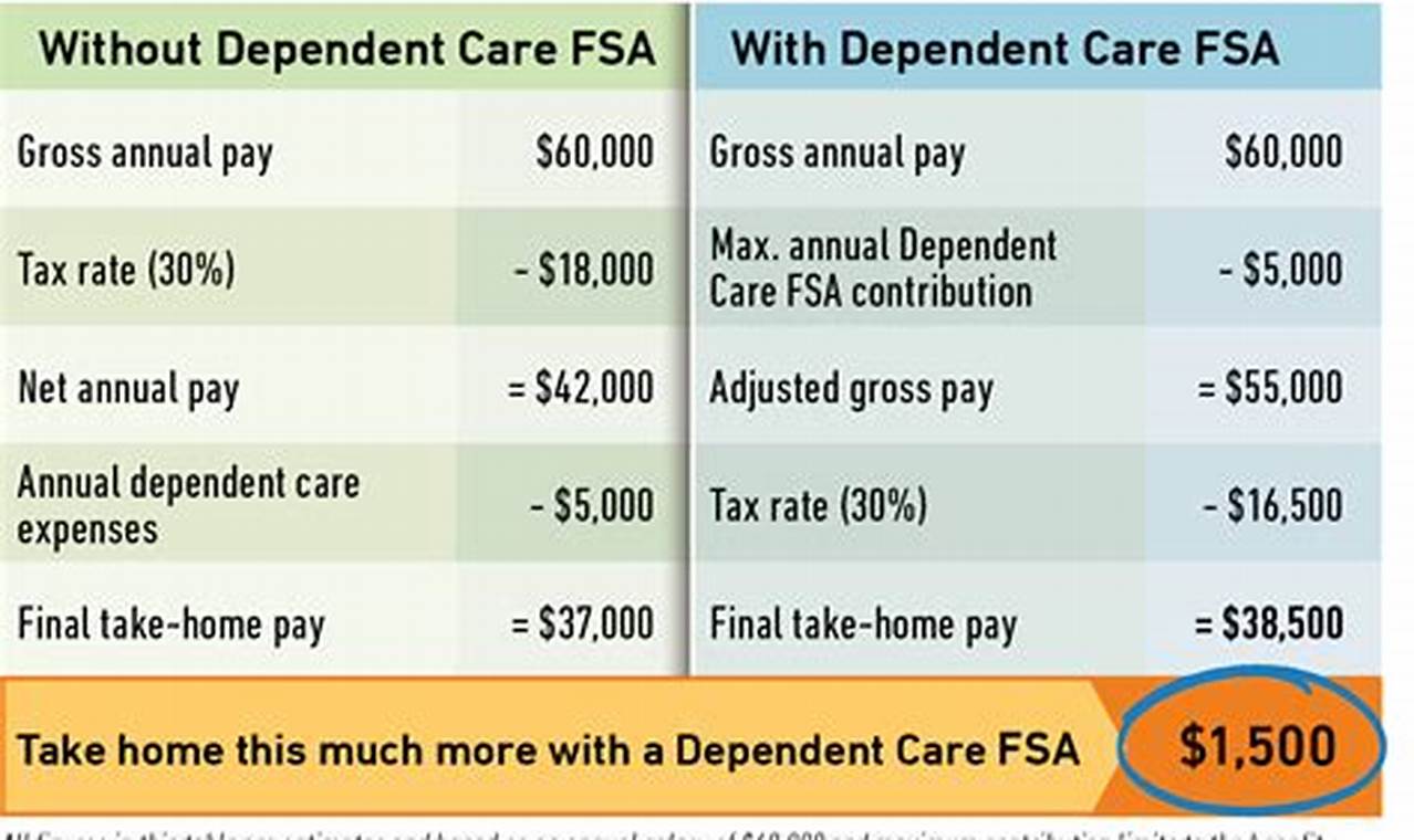 Dcfsa Limits 2024