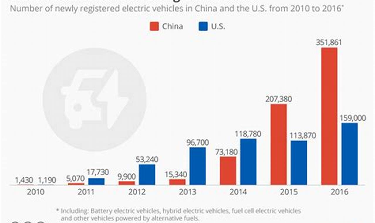 Decline Of Electric Vehicles In China Visa