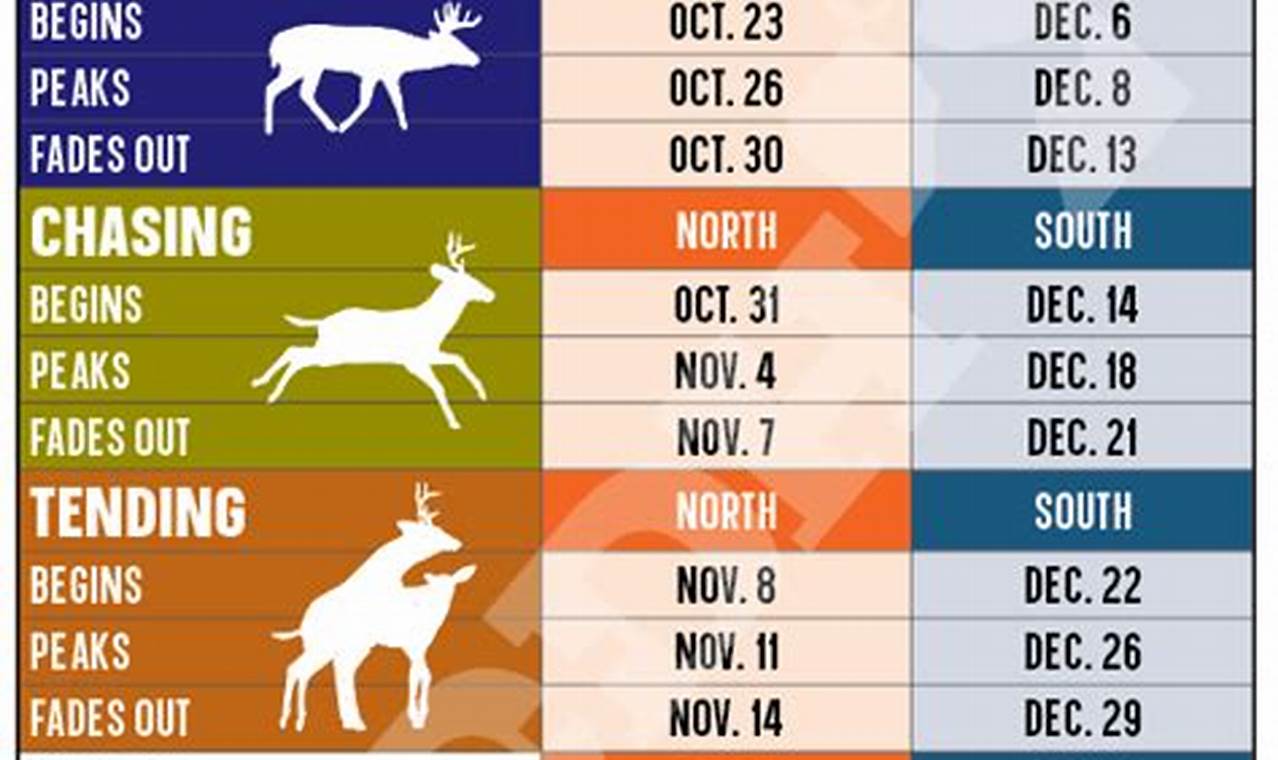 Deer Movement Calendar