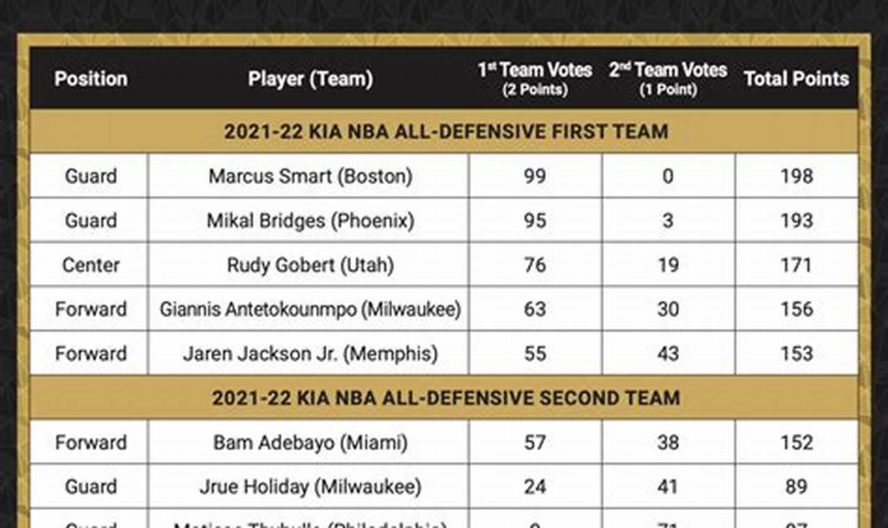 Defensive Rating Nba 2024