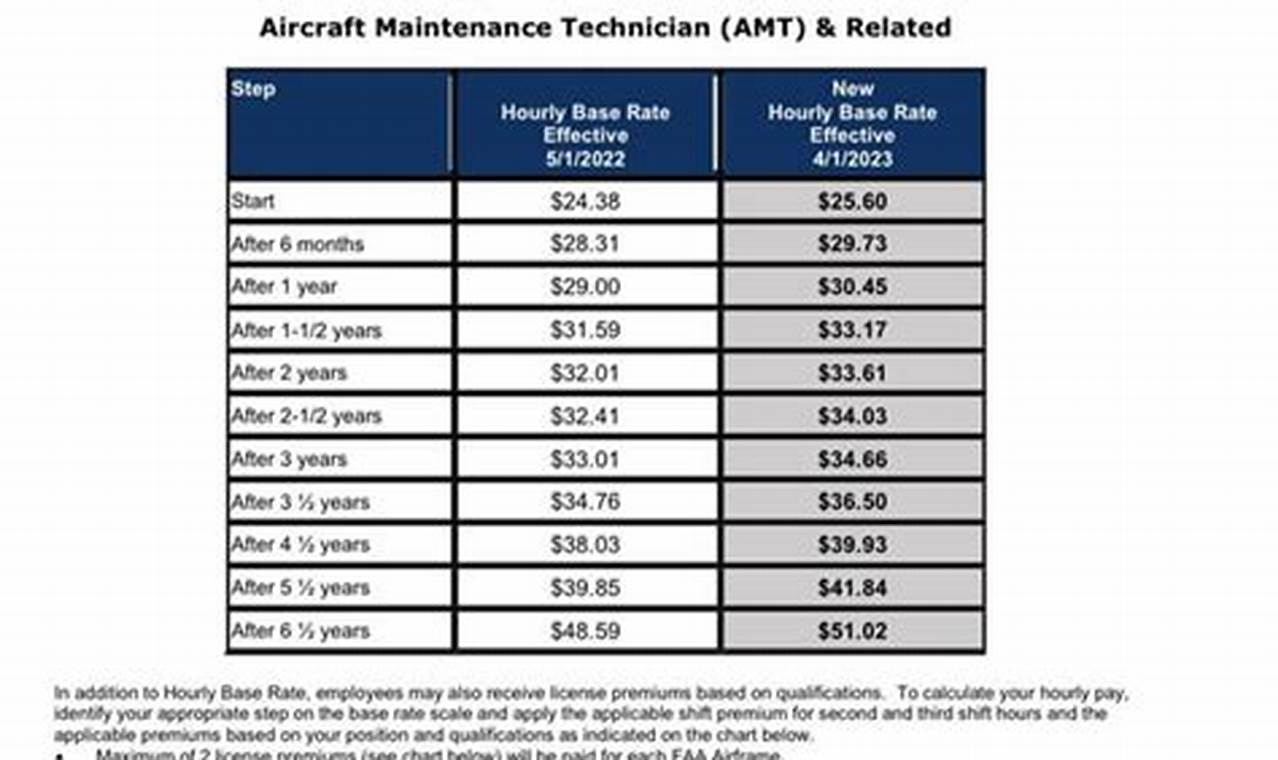 Delta Airlines Mechanic Pay Scale 2024
