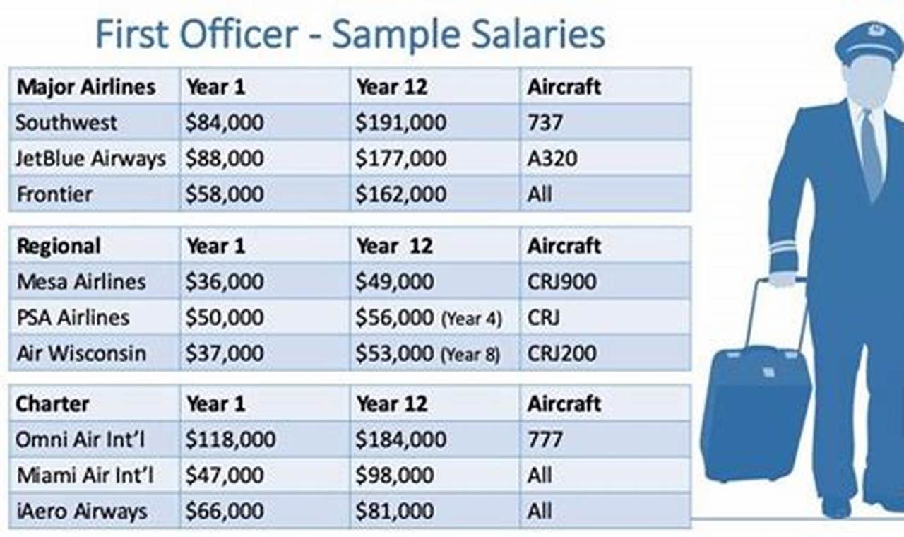 Delta Airlines Pilot Salary 2024 Uk
