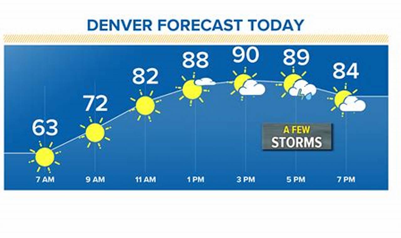 Denver News Ratings 2024 Forecast