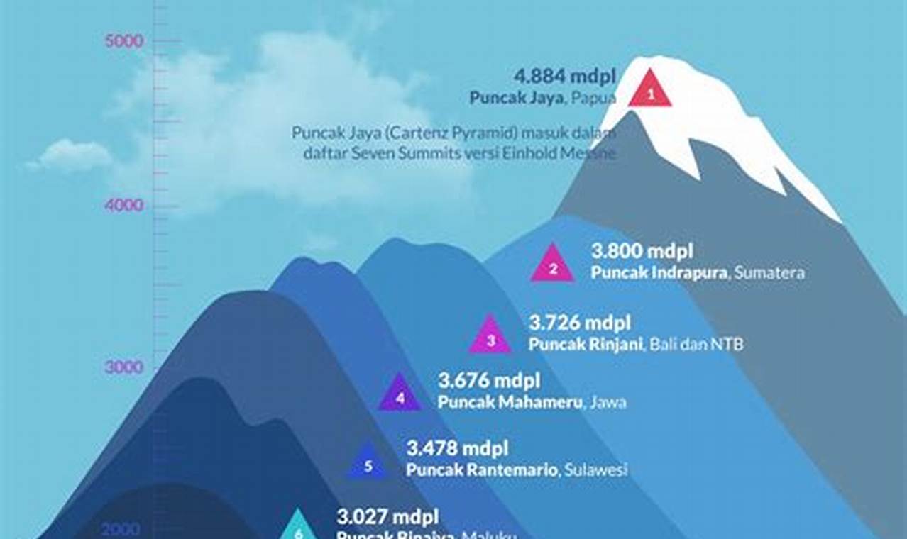 Destinasi Wisata Gunung yang Menantang: 7 Pendakian Puncak Tertinggi di Indonesia!