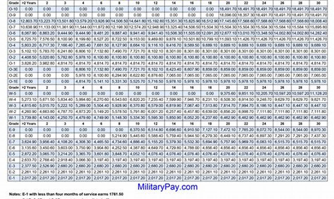 Dfas 2024 Pay Chart