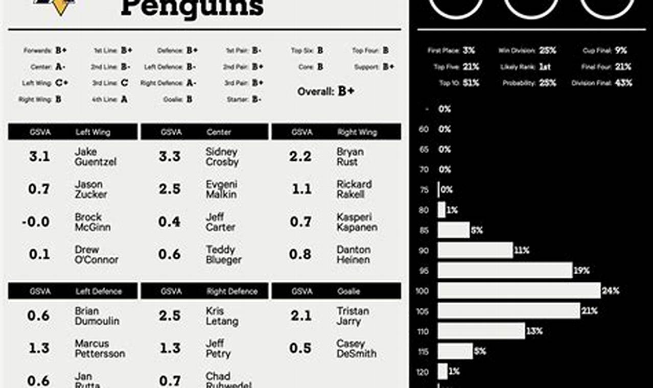 Did The Penguins Make The Playoffs 2024