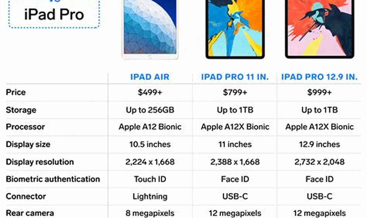 Difference Between Ipad And Ipad Air 2024