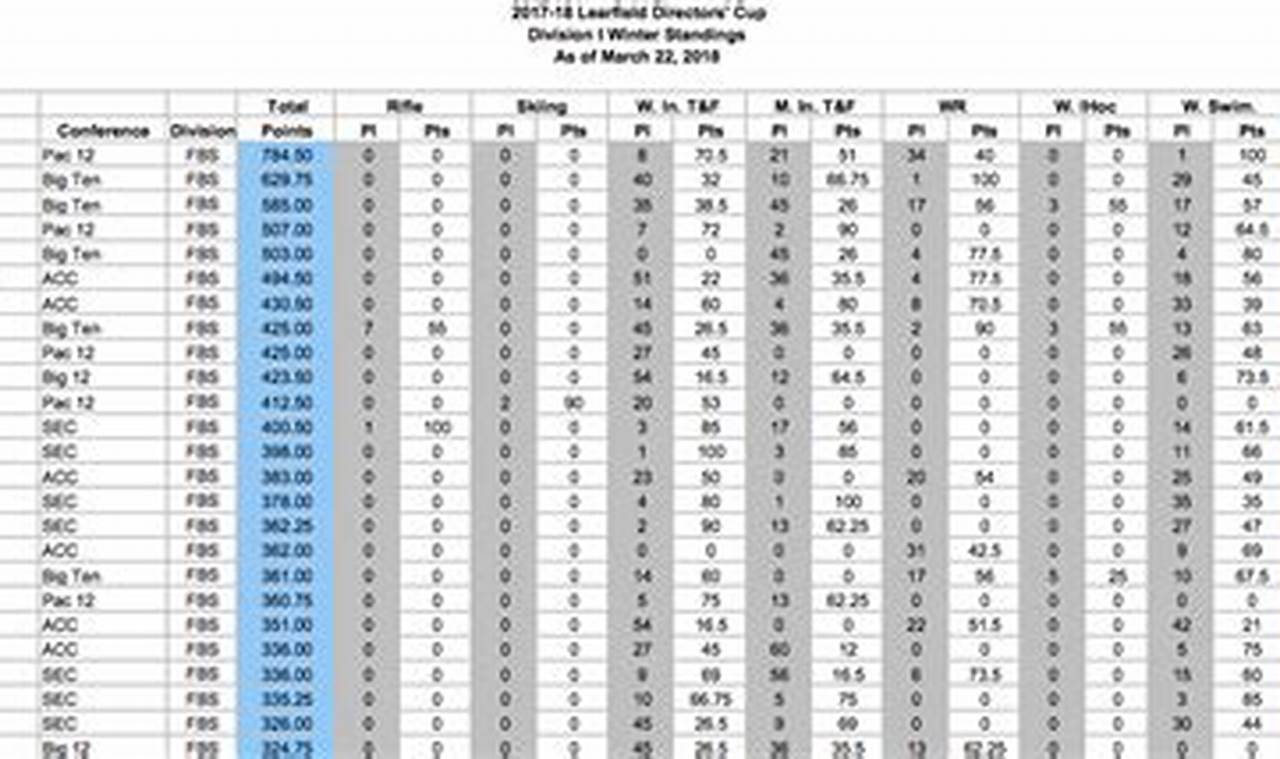 Directors' Cup Standings 2024