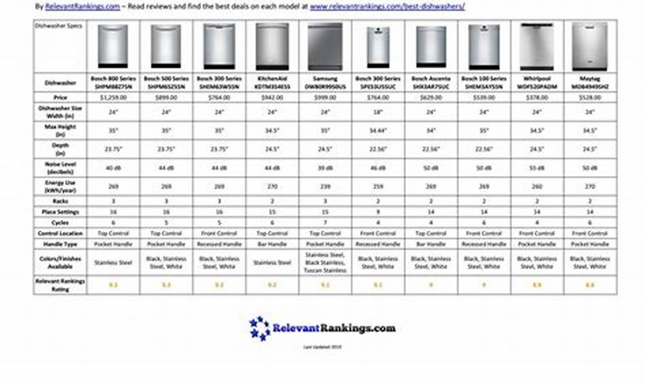 Dishwasher Ratings 2024