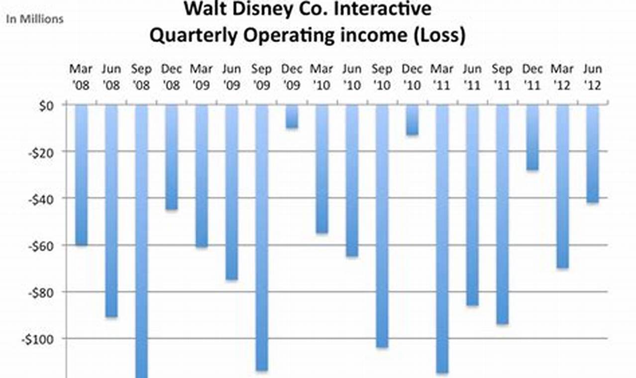 Disney Losing Money 2024
