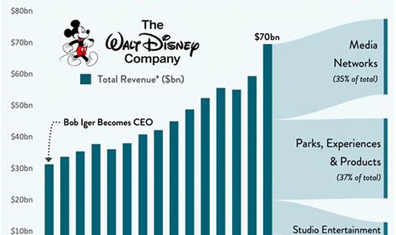 Disney Profits 2024