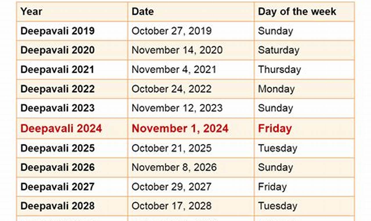 Diwali New Year 2024 Date
