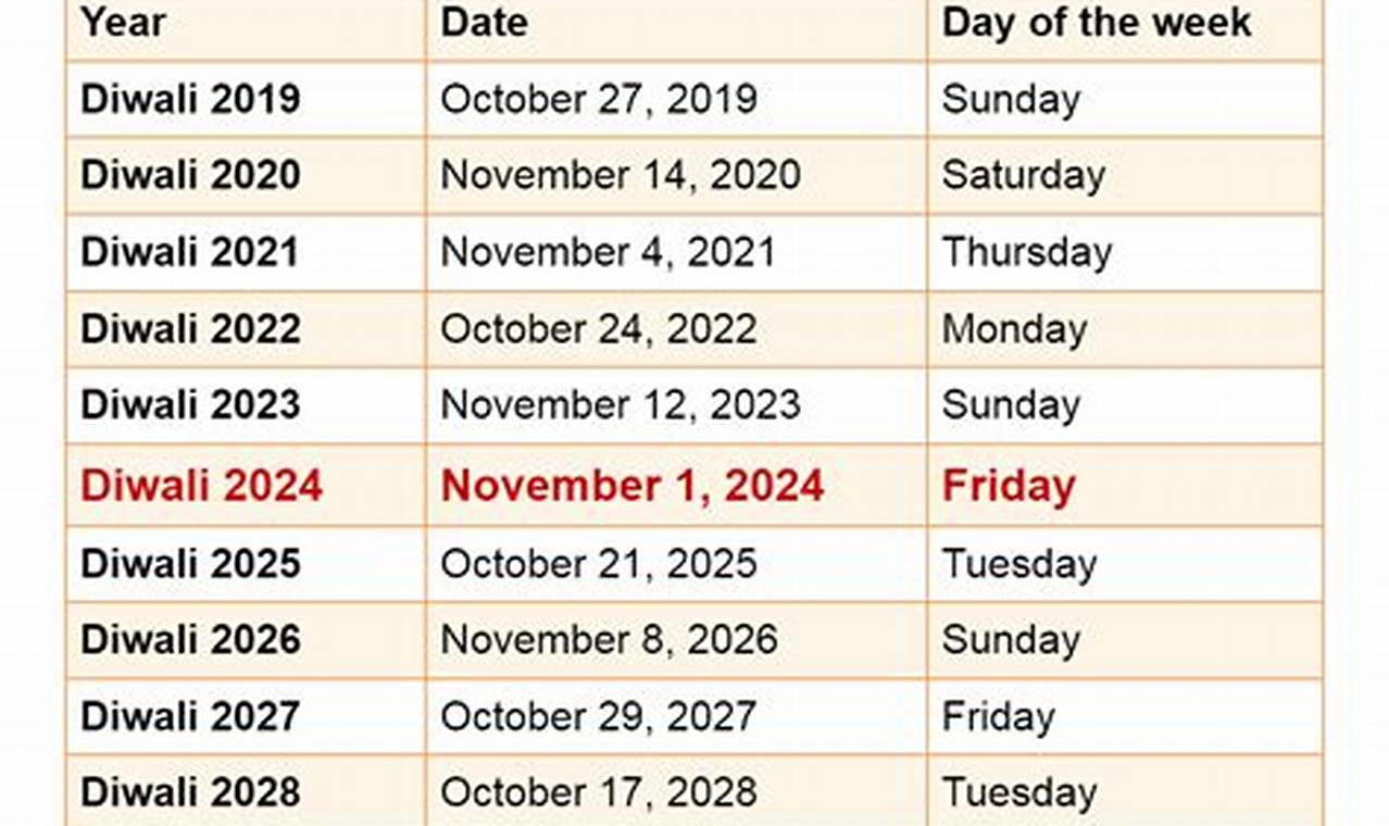 Diwali Start And End Date 2024