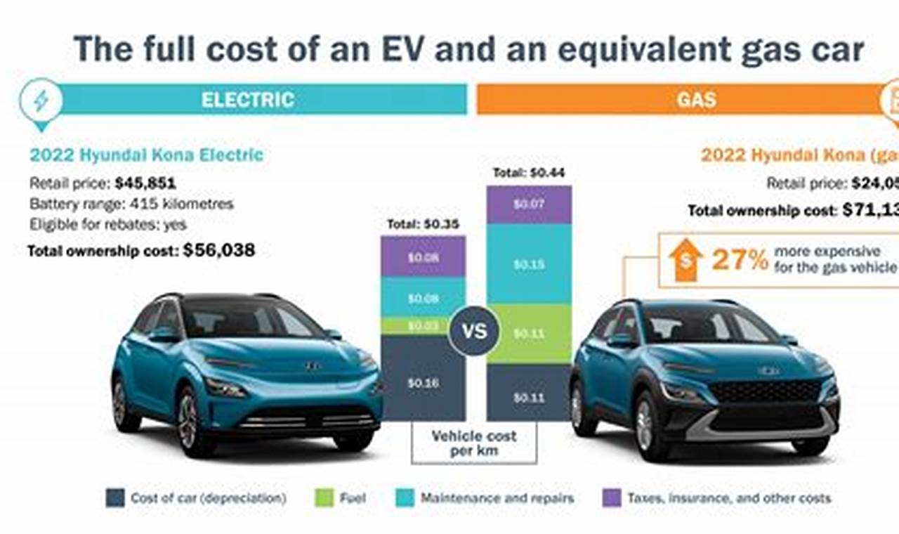 Do Electric Vehicles Cost More Than Gas