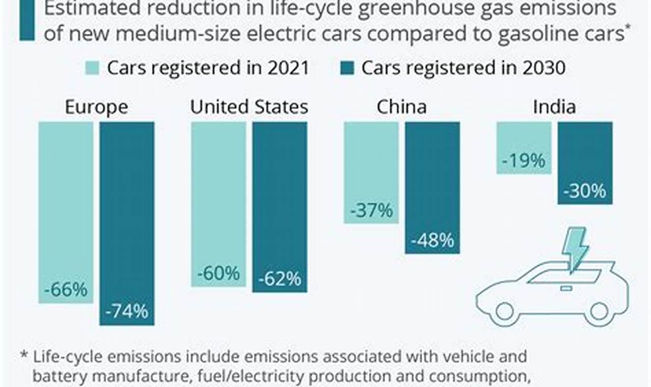 Do Electric Vehicles In Total Help The Environmental Variable