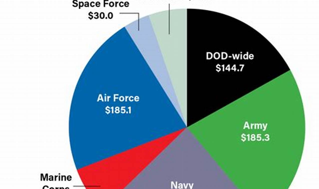 Dod Budget Request 2024