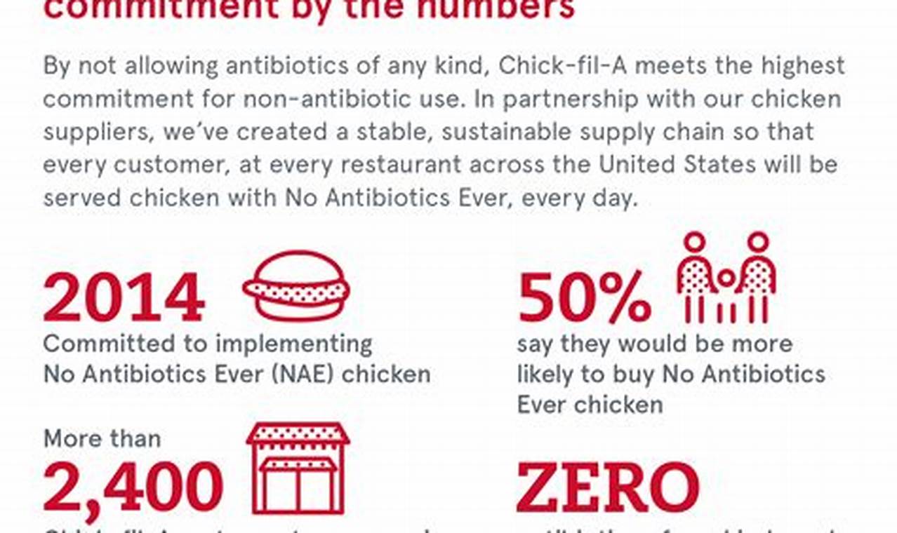 Does Chick Fil A Use Antibiotic Free Chicken