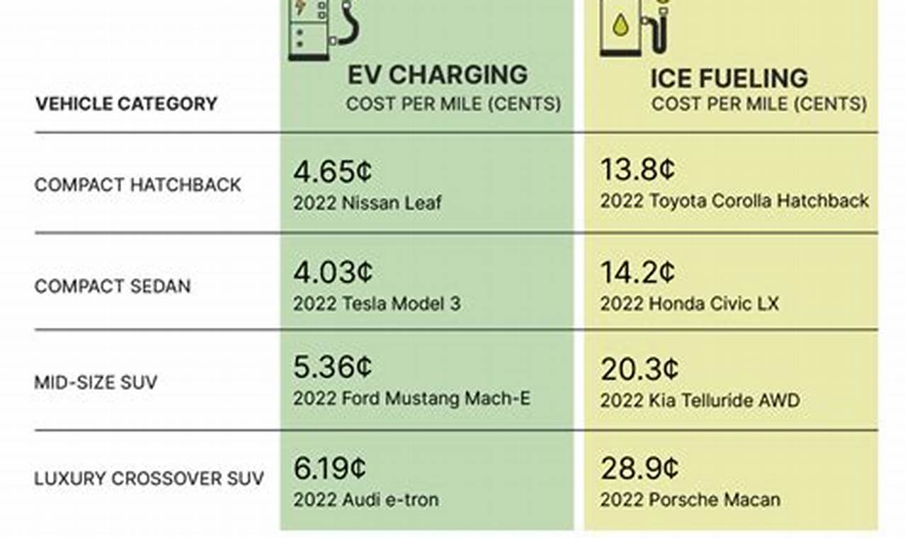 Does It Cost Money To Charge An Electric Vehicle In Florida