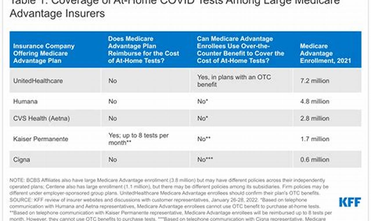 Does Medicare Pay For Covid Tests In 2024