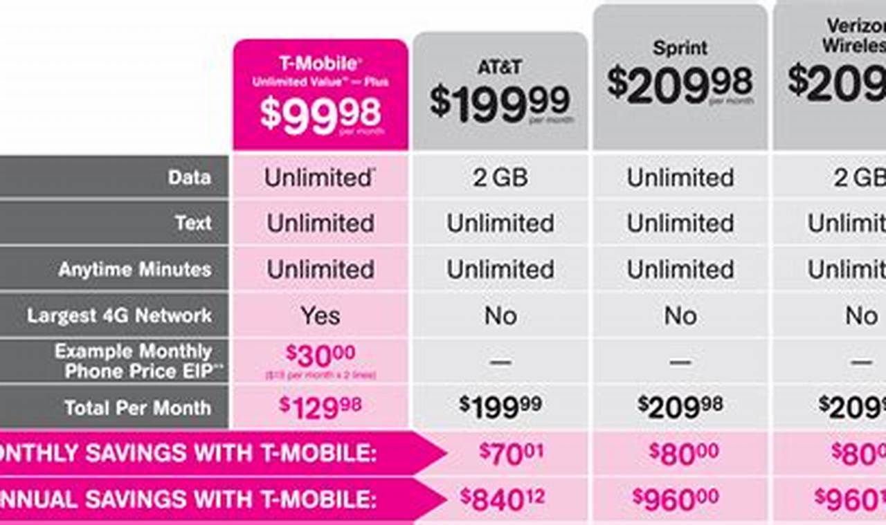 Does Tmobile Price Match Best Buy