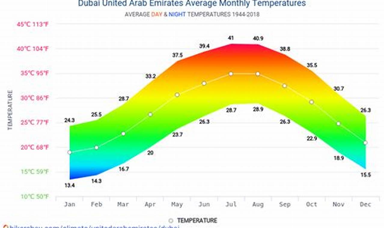 Dubai Temperature In January 2024