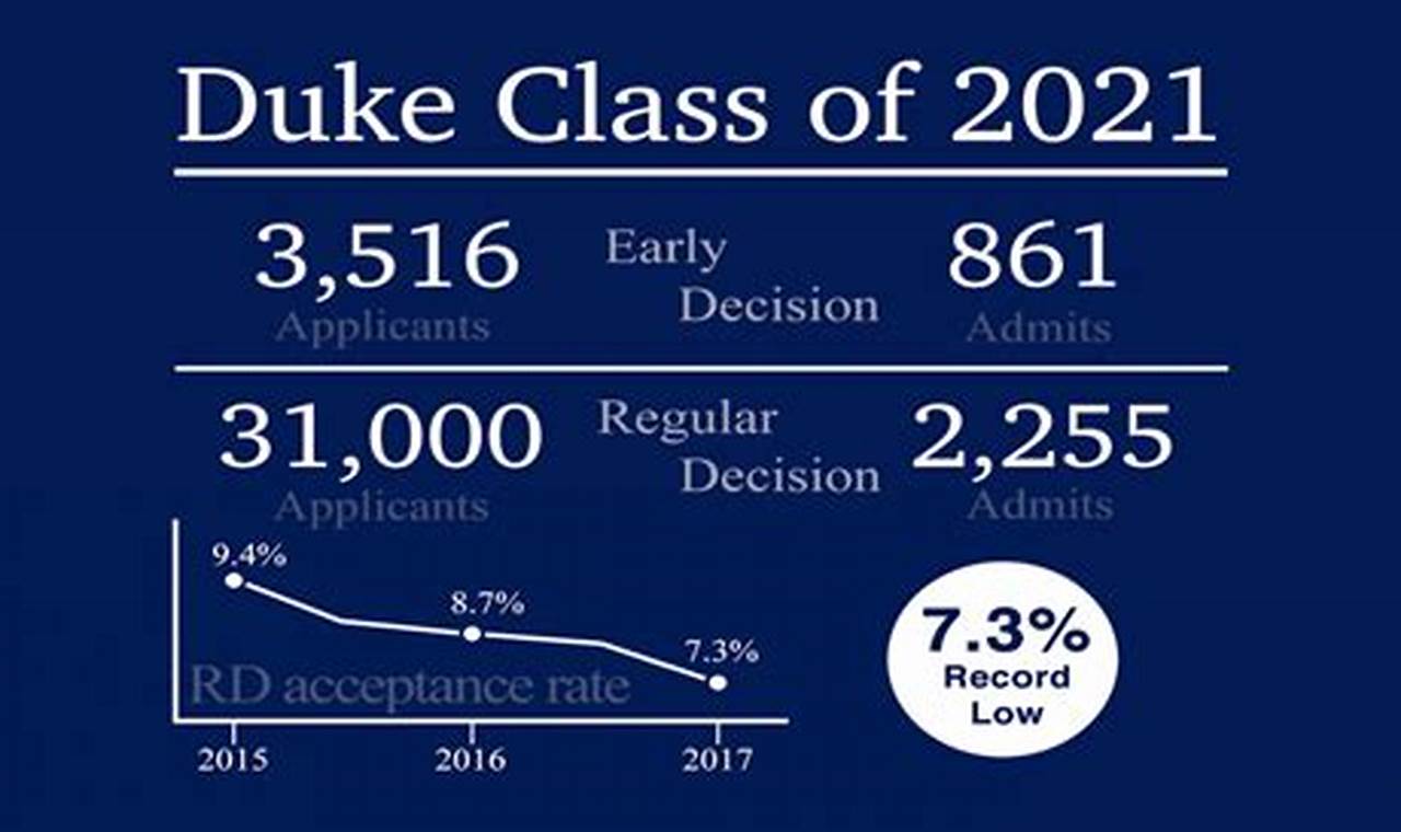 Duke Decision Date 2024