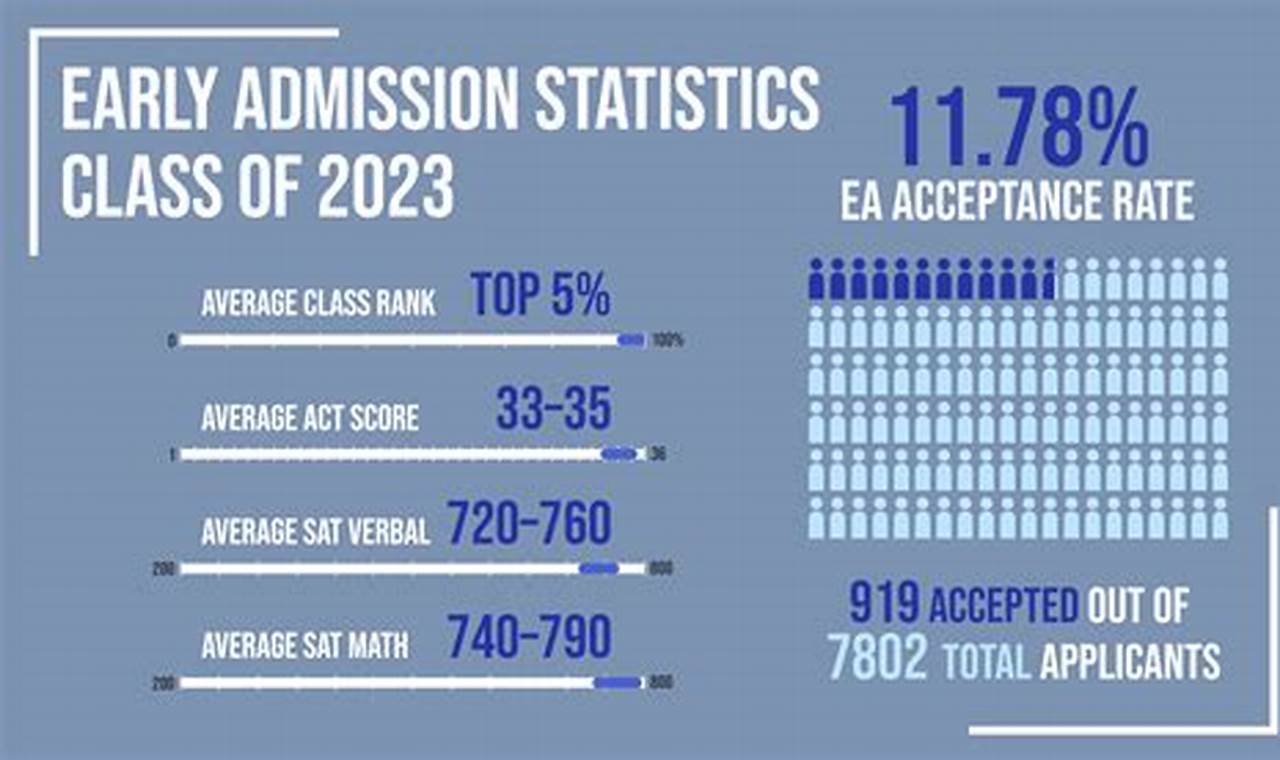 Duke Early Decision Acceptance Rate 2024