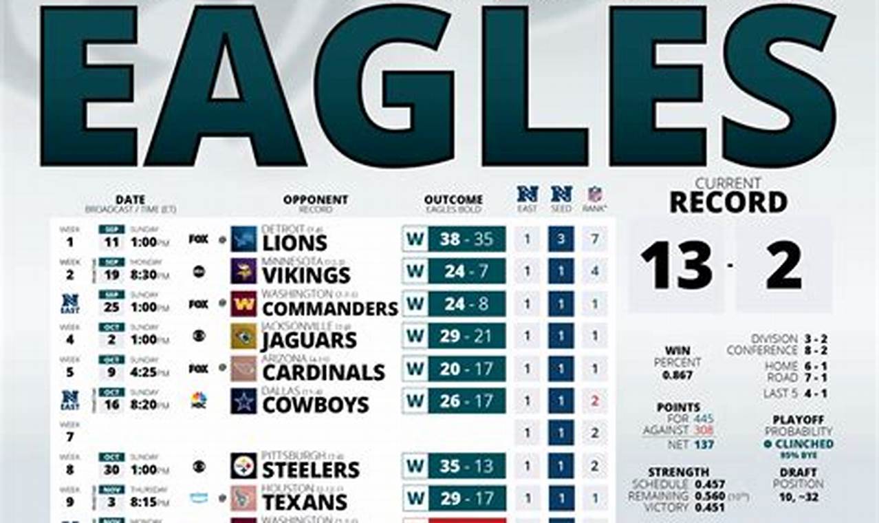 Eagles Wins And Losses 2024 Stats