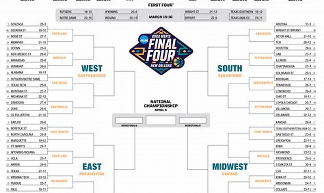 Early March Madness Bracket 2024 2024