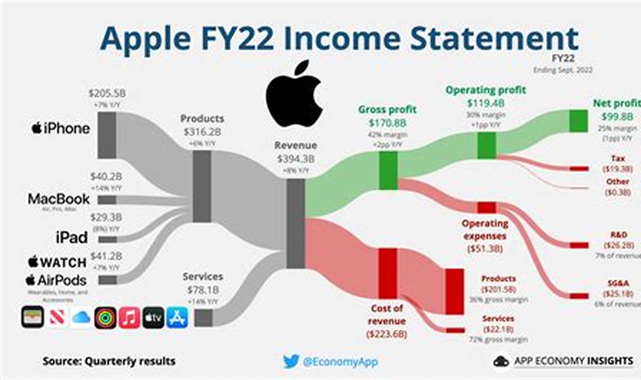 Earnings For Apple 2024