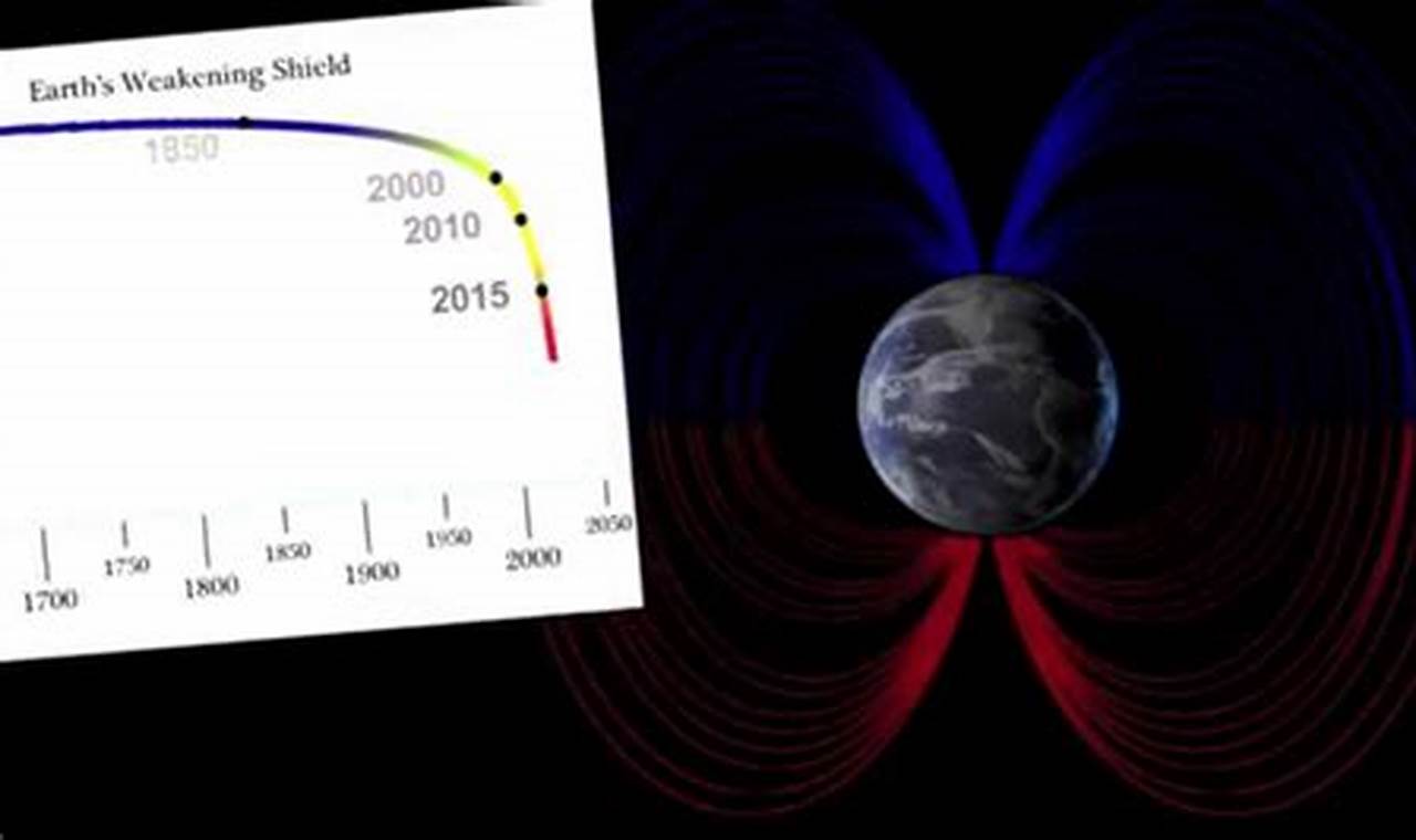 Earth Magnetic Field Weakening 2024
