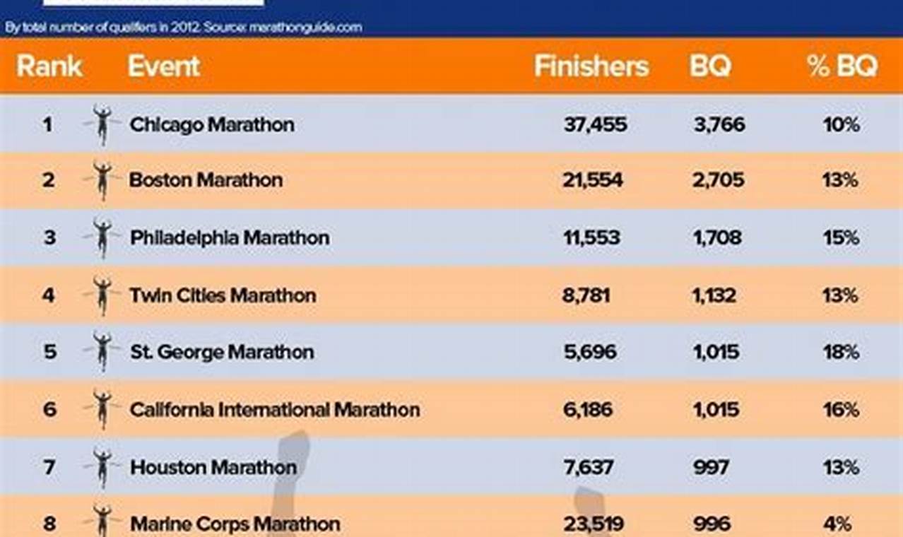 Easiest Marathons To Qualify For Boston 2024