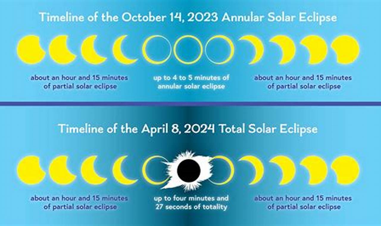 Eclipse 2024 Time And Date Now