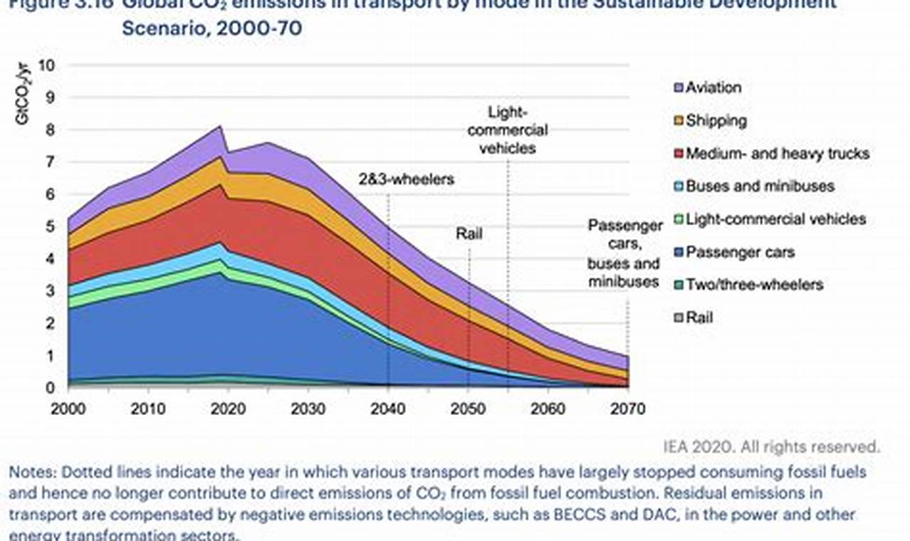 Effect Of Electric Vehicles On Greehouse Emmisions Does Bing