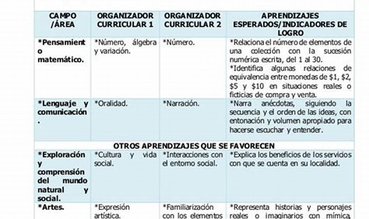 Ejemplo De Planeacion Preescolar Con El Nuevo Modelo Educativo 2018