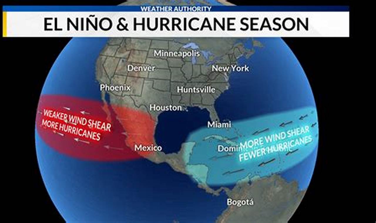 El NiñO Hurricane Season 2024