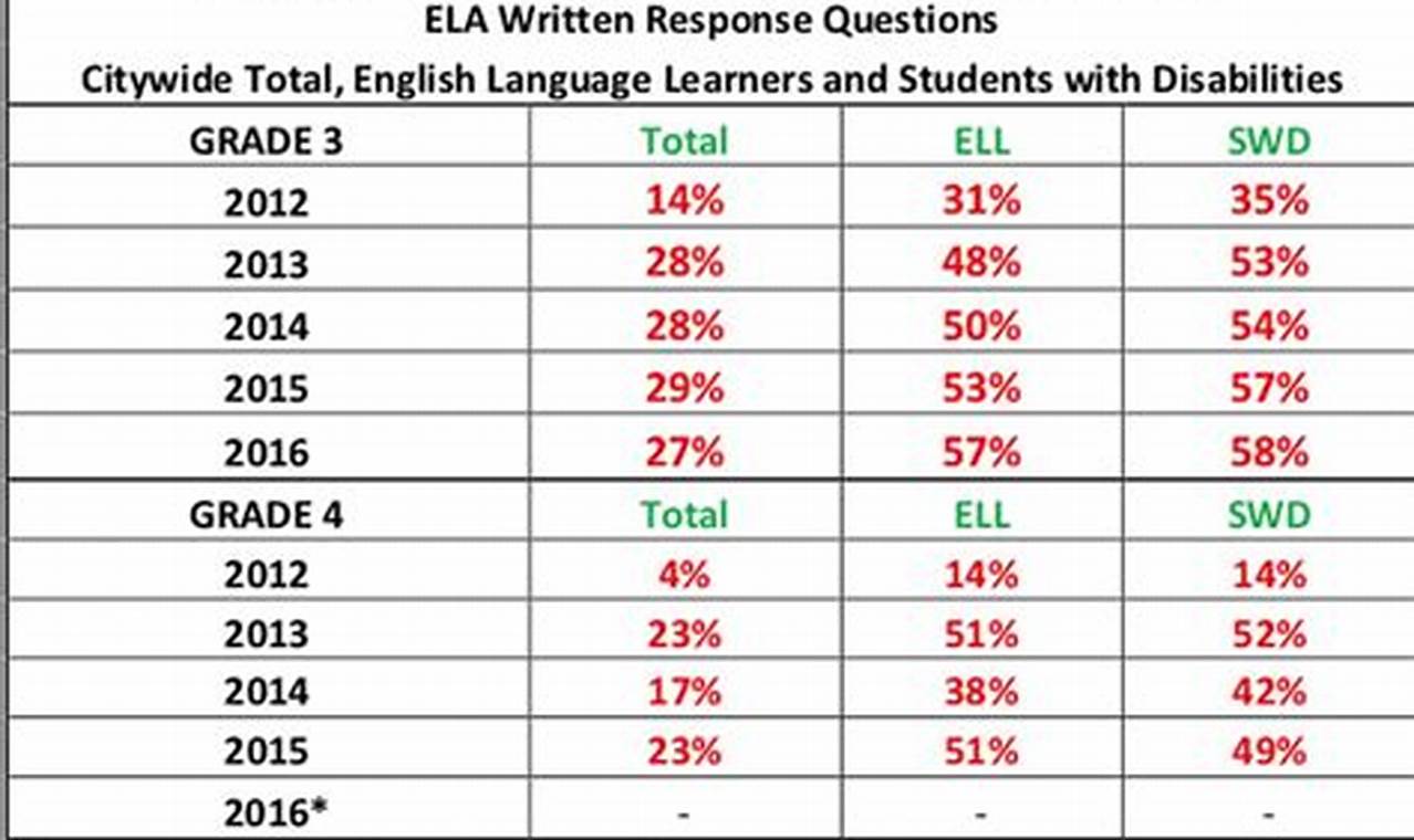 Ela Test 2024