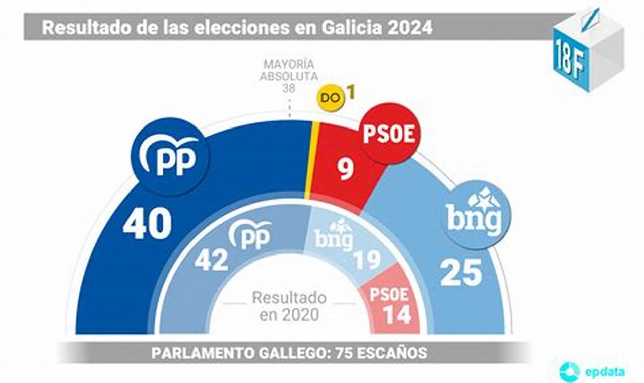 Elecciones Galicia 2024 Paraguay