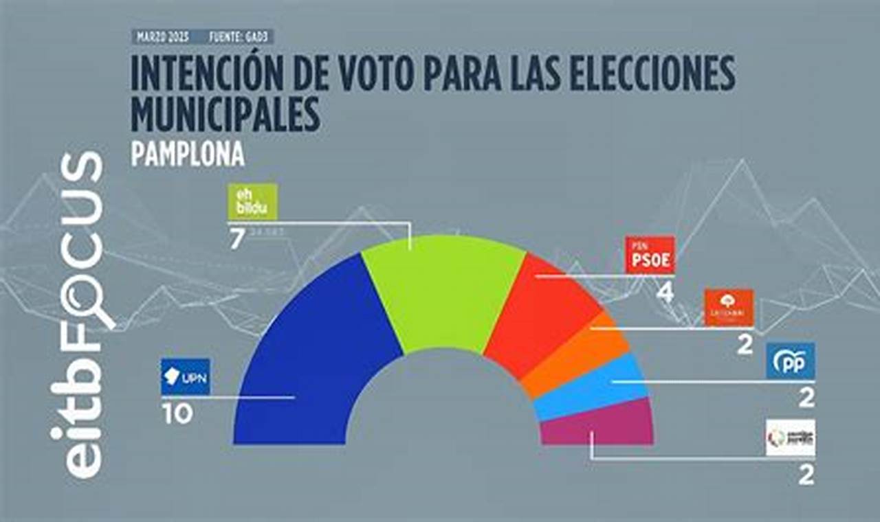 Elecciones Municipales Pamplona 2024