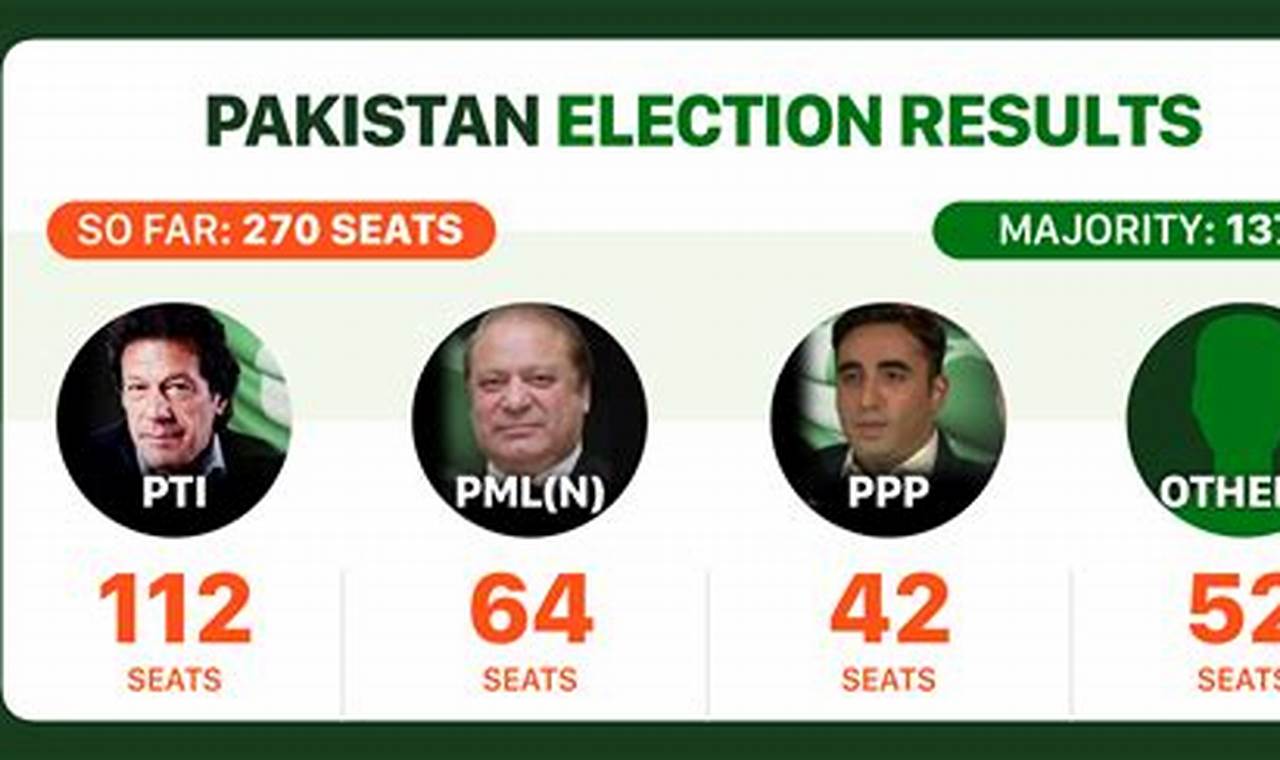 Election 2024 Results Pakistan Live