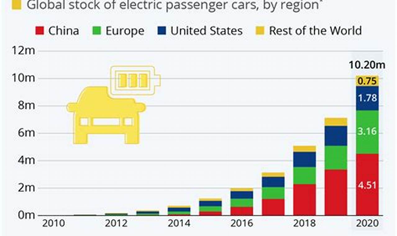 Electric Car Market Share Worldwide