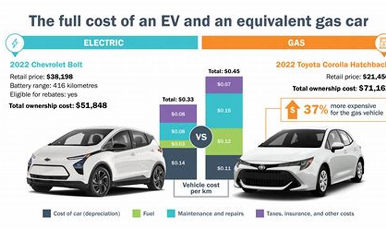 Electric Car Reliability Vs Gas