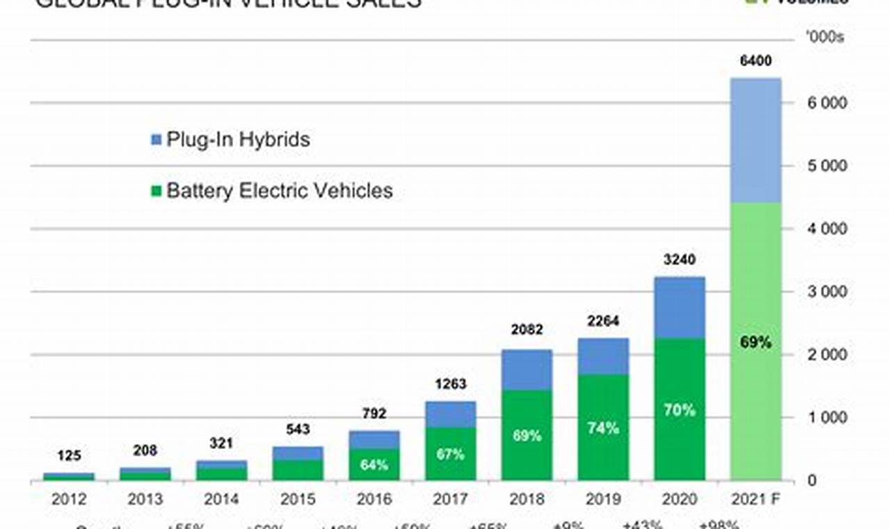 Electric Car Sales In 2024
