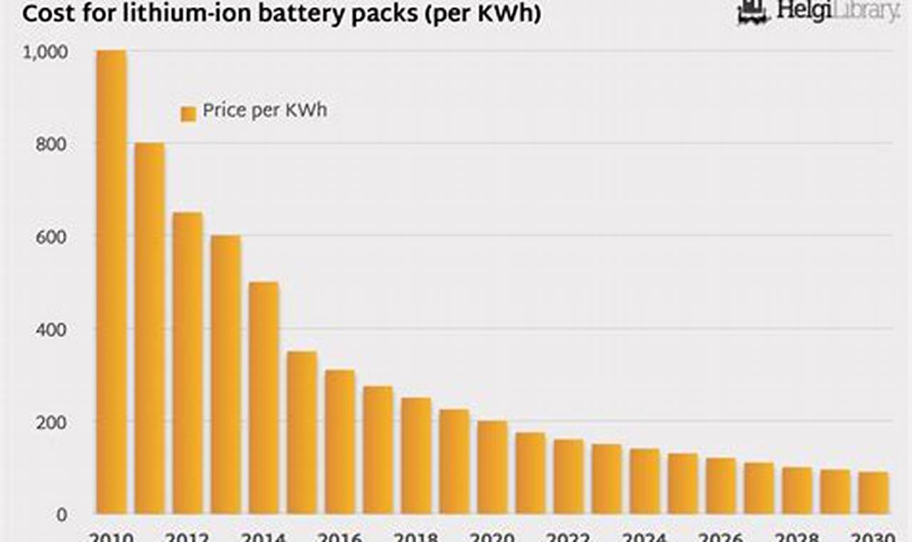 Electric Vehicle Battery Evolution Chart