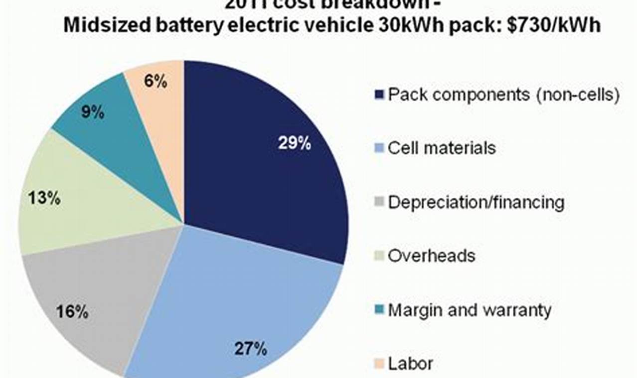 Electric Vehicle Battery Materials Cost Lifespan By State