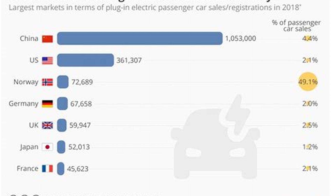 Electric Vehicle Car Sales By Country Code