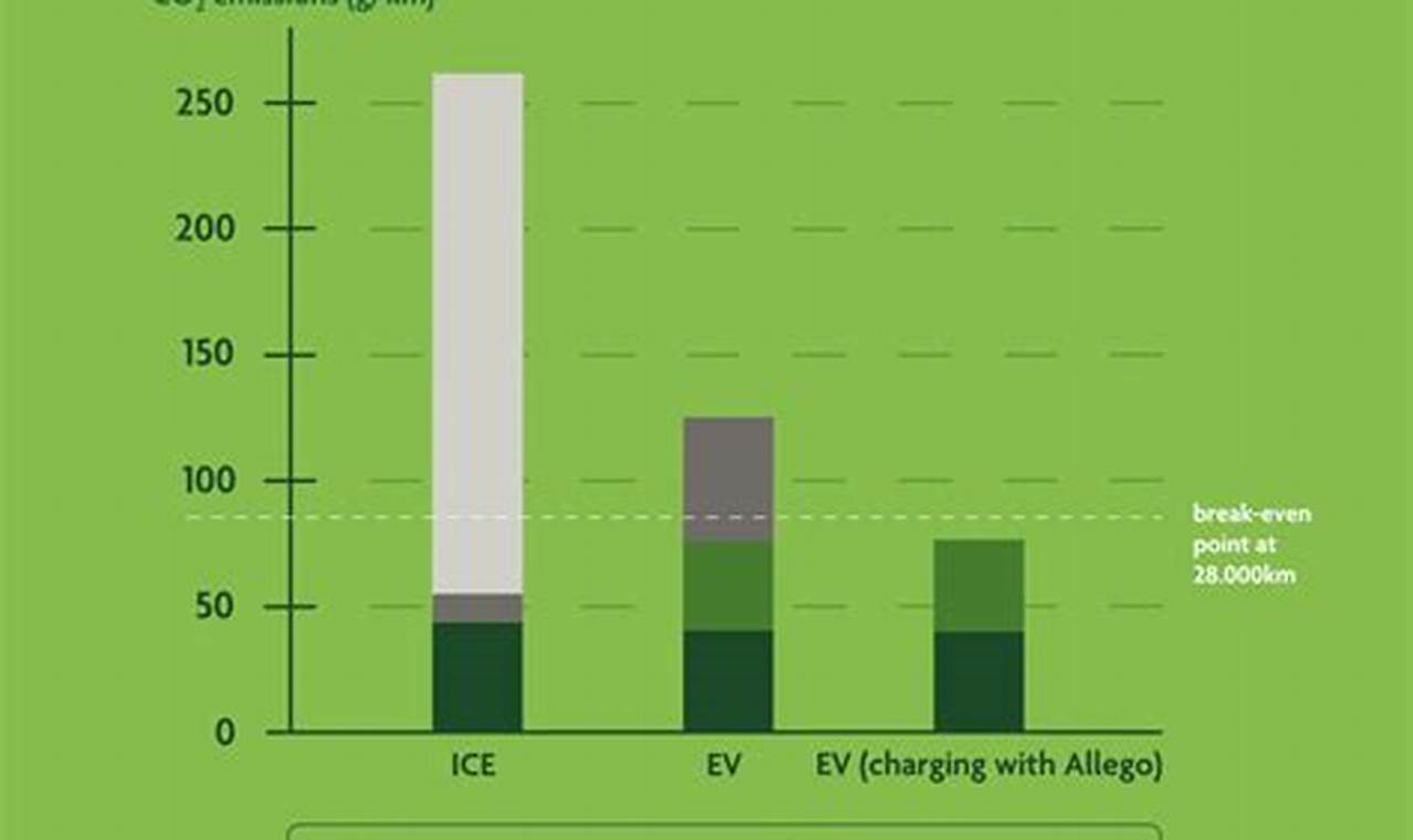 Electric Vehicle Carbon Neutrality