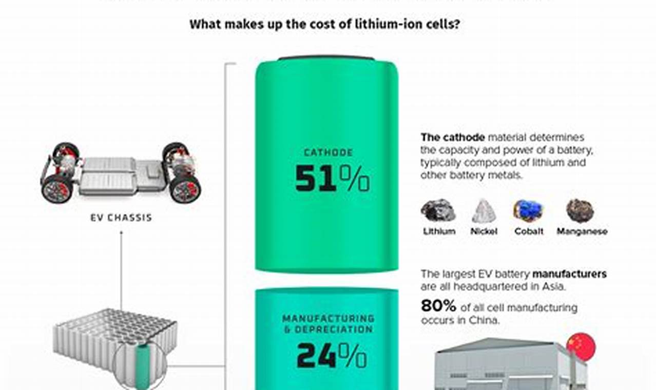 Electric Vehicle Cell Cost Breakdown Voltage
