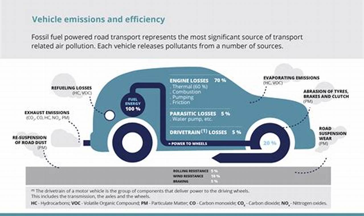 Electric Vehicle Emissions Testing Types